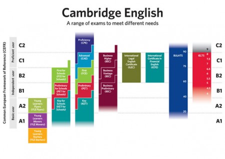 Cambridge English and CEFR